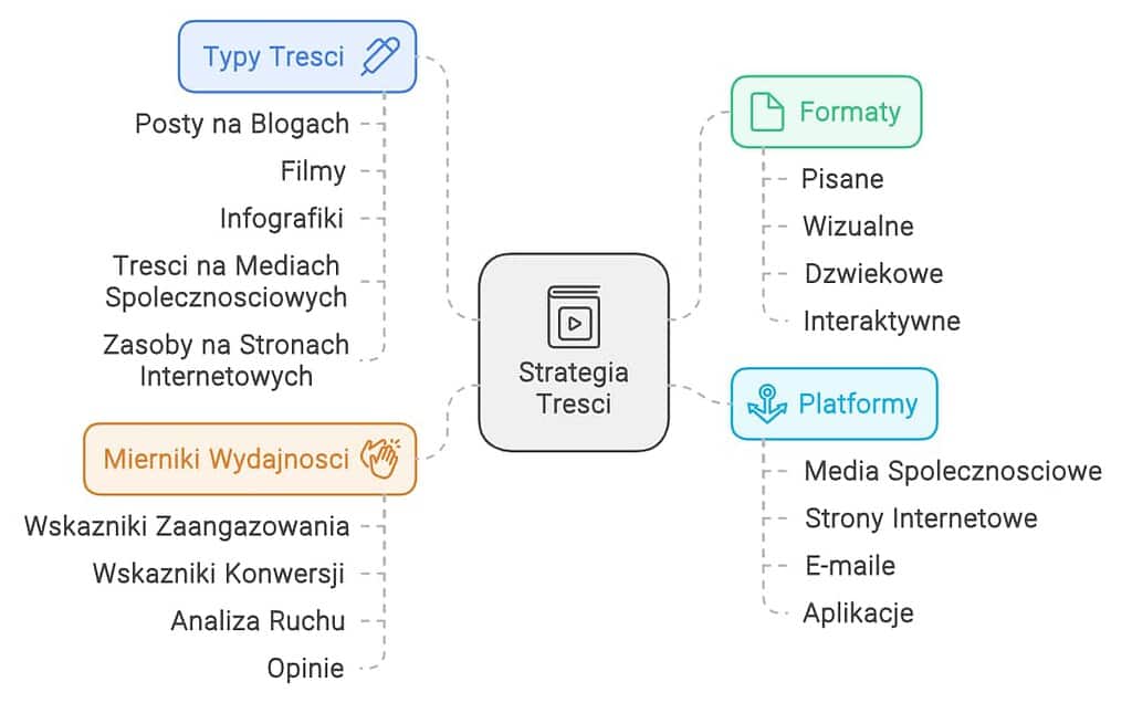 ile potrzeba typow tresci w content marketingu 1