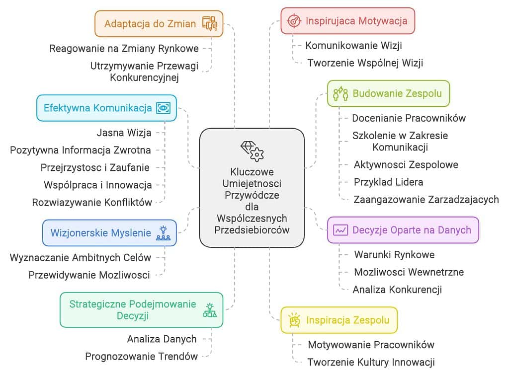 kluczowe umiejetnosci przywodcze dla wspolczesnych przedsiebiorcow art