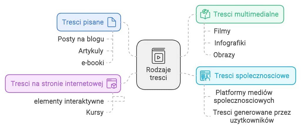 typy tresci w content marketingu