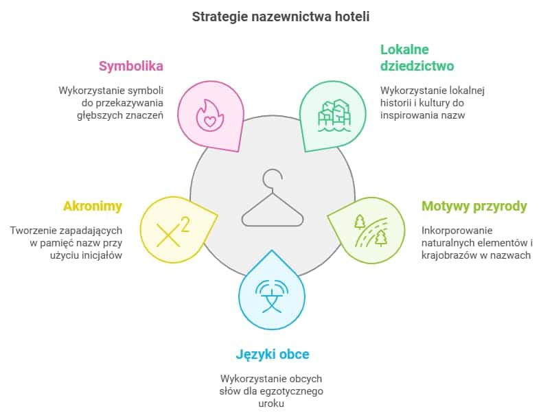 Nazwy hotelu wskazowki i przyklady