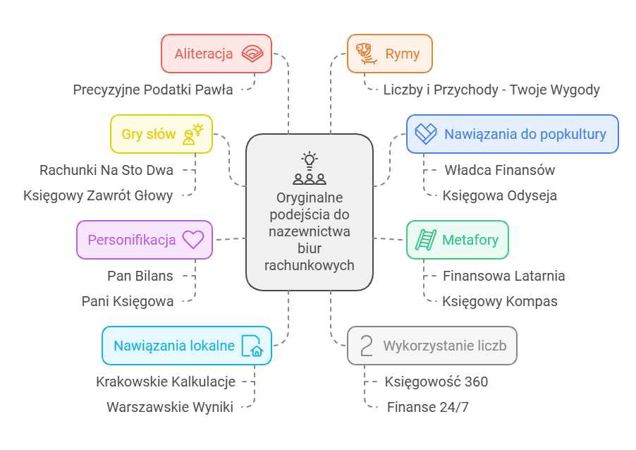 Oryginalna nazwa biura rachunkowego