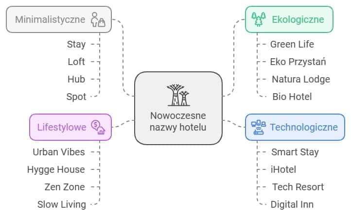nowoczesne nazwy hotelu