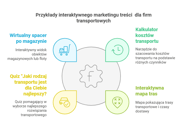 Przyklady interaktywnego marketingu tresci dla firm transportowych