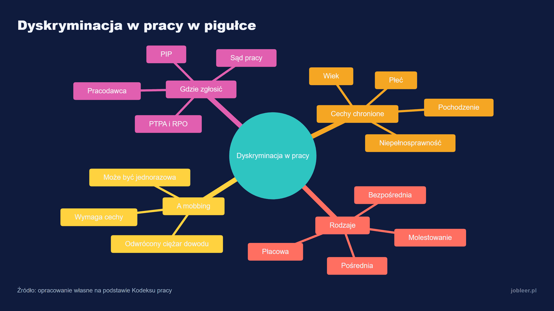 Mapa myśli: dyskryminacja w pracy w pigułce, czyli cechy chronione, rodzaje i przykłady, różnica wobec mobbingu i gdzie ją zgłosić
