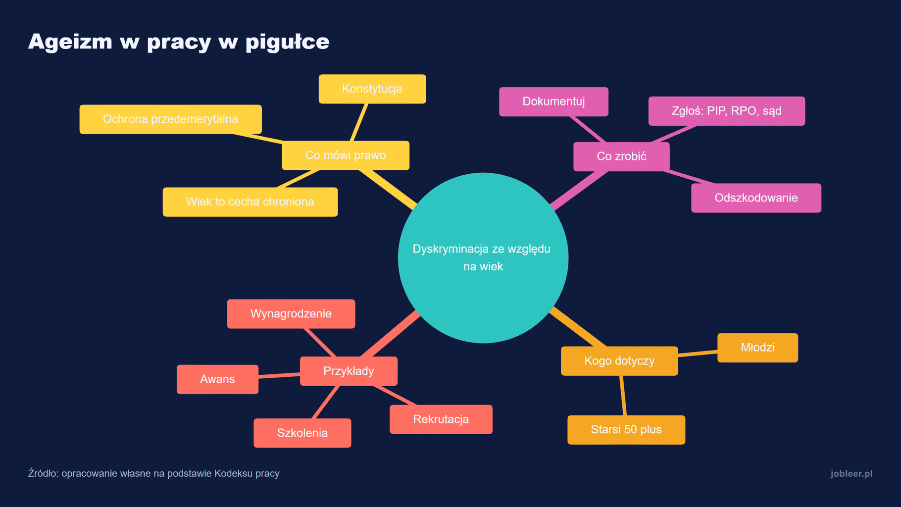 Mapa myśli: ageizm w pracy w pigułce, czyli kogo dotyczy dyskryminacja ze względu na wiek, jej przykłady, co mówi prawo i co zrobić