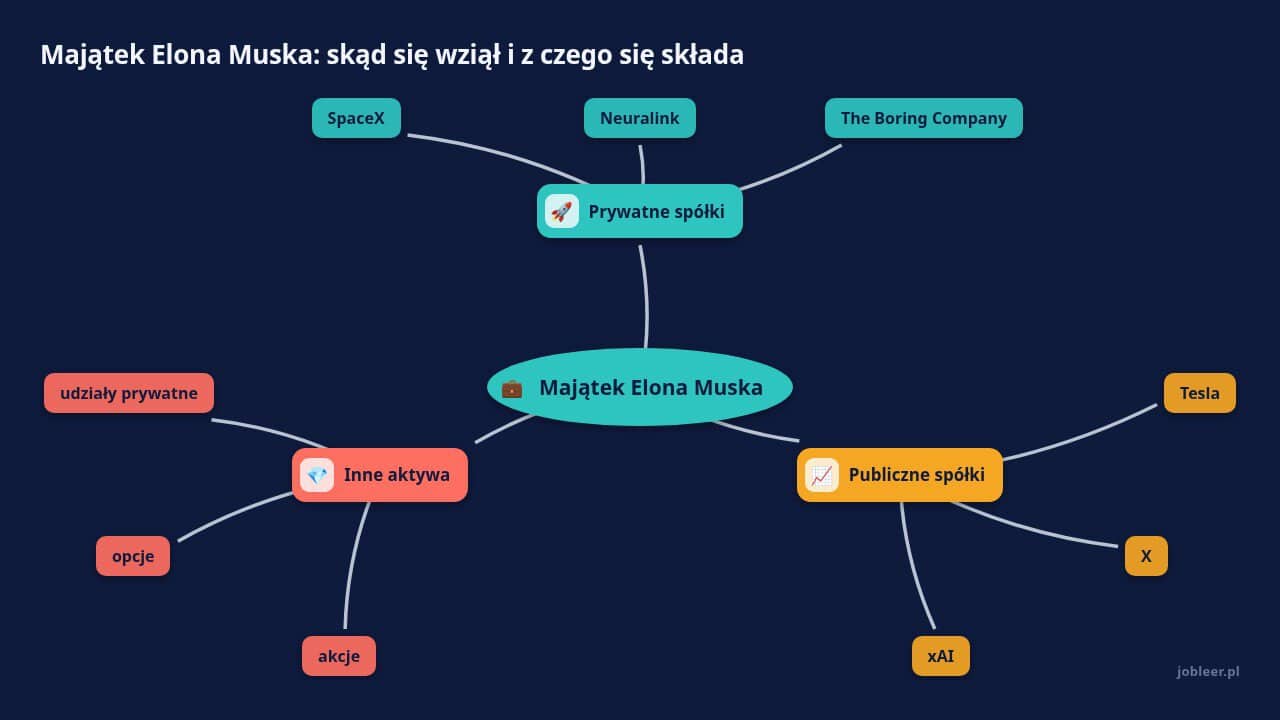 Mapa myśli: Majątek Elona Muska, gałęzie: Prywatne spółki, Publiczne spółki, Inne aktywa