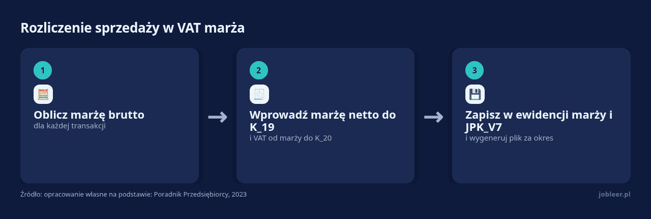 Kolejne kroki: Oblicz marżę brutto, Wprowadź marżę netto do K_19, Zapisz w ewidencji marży i JPK_V7