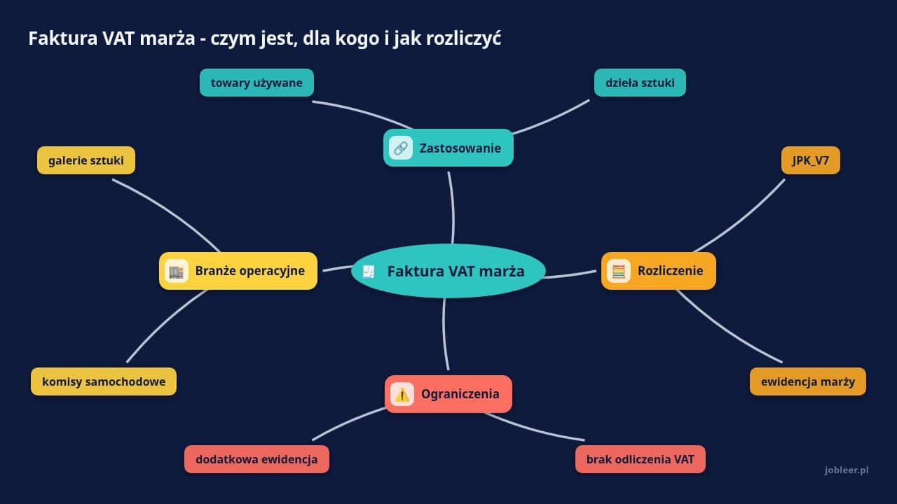 Mapa myśli: Faktura VAT marża, gałęzie: Zastosowanie, Rozliczenie, Ograniczenia, Branże operacyjne