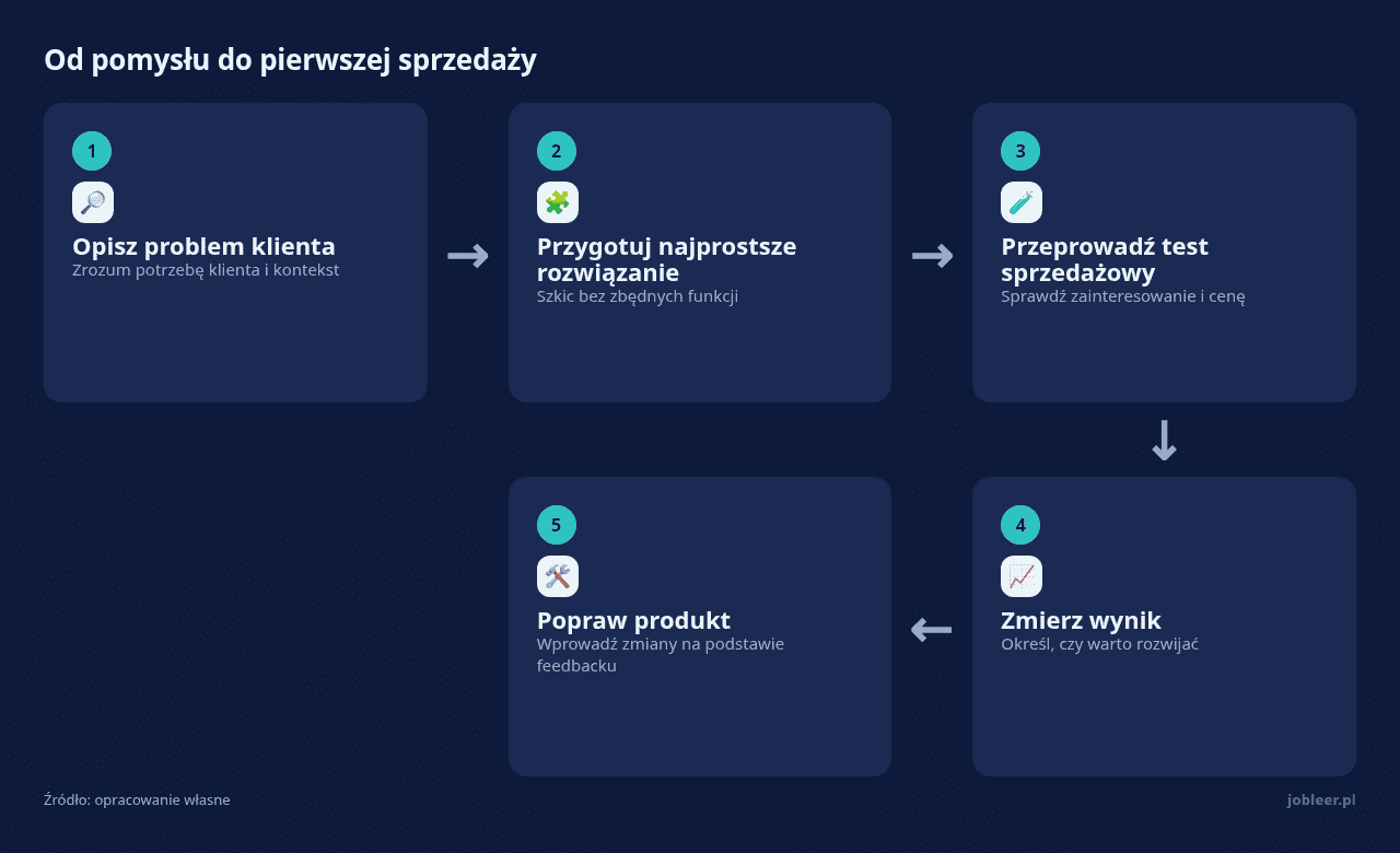 Kolejne kroki: Opisz problem klienta, Przygotuj najprostsze rozwiązanie, Przeprowadź test sprzedażowy, Zmierz wynik, Popraw produkt