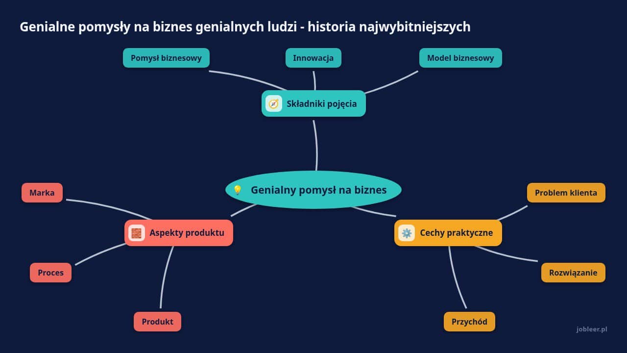 Mapa myśli: Genialny pomysł na biznes, gałęzie: Składniki pojęcia, Cechy praktyczne, Aspekty produktu