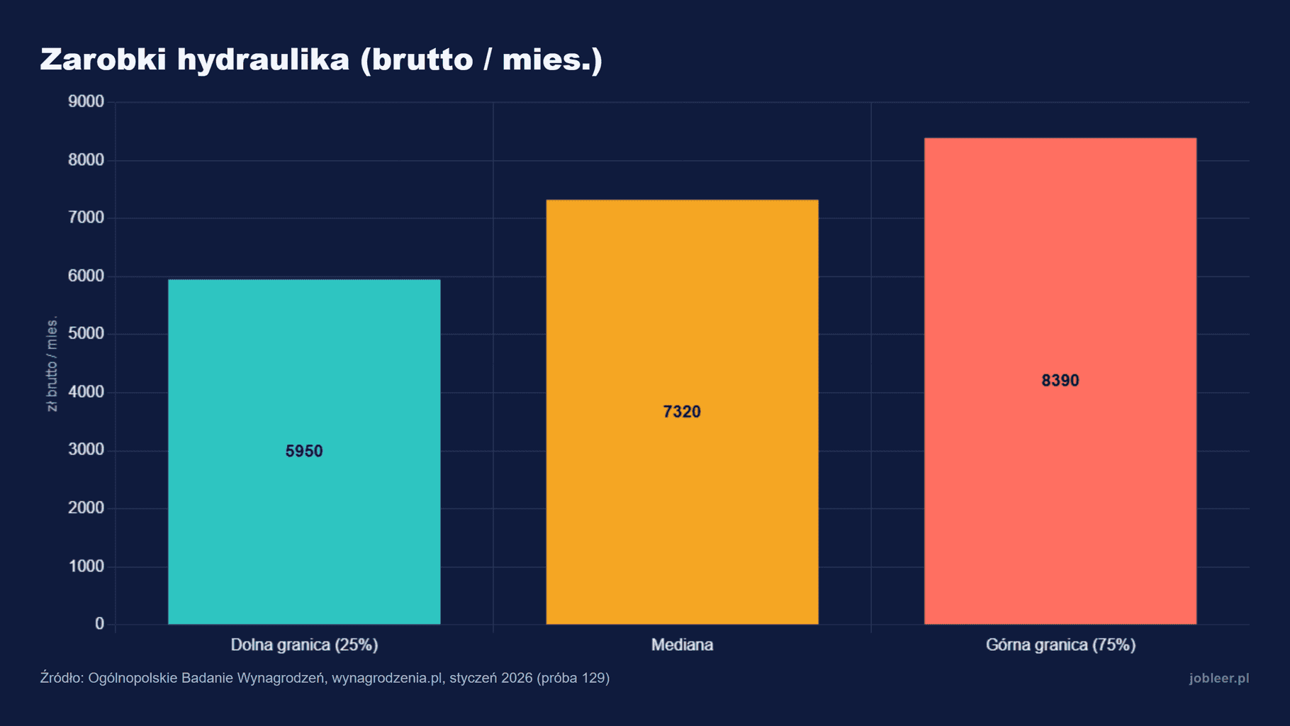 Wykres słupkowy zarobków hydraulika brutto miesięcznie: dolna granica 5950 zł, mediana 7320 zł, górna granica 8390 zł, dane Ogólnopolskiego Badania Wynagrodzeń, styczeń 2026, próba 129