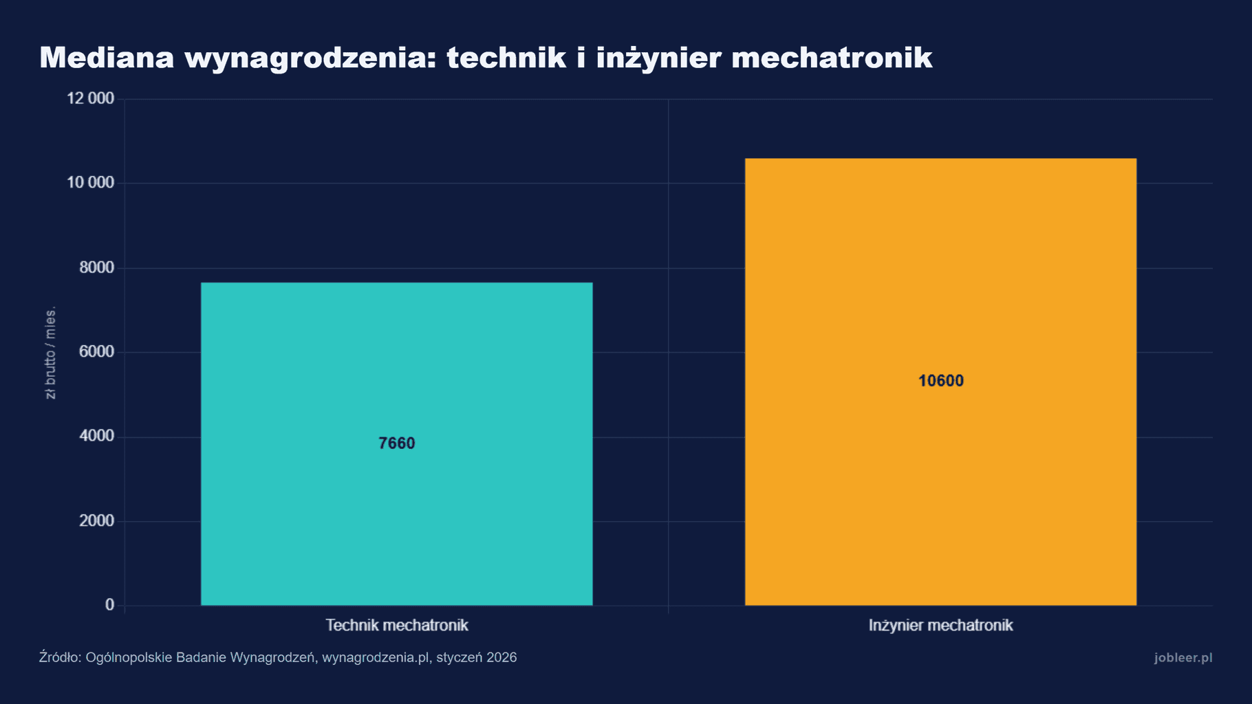 Wykres słupkowy: mediana wynagrodzenia technika mechatronika 7660 zł i inżyniera mechatronika 10600 zł brutto miesięcznie, dane OBW styczeń 2026