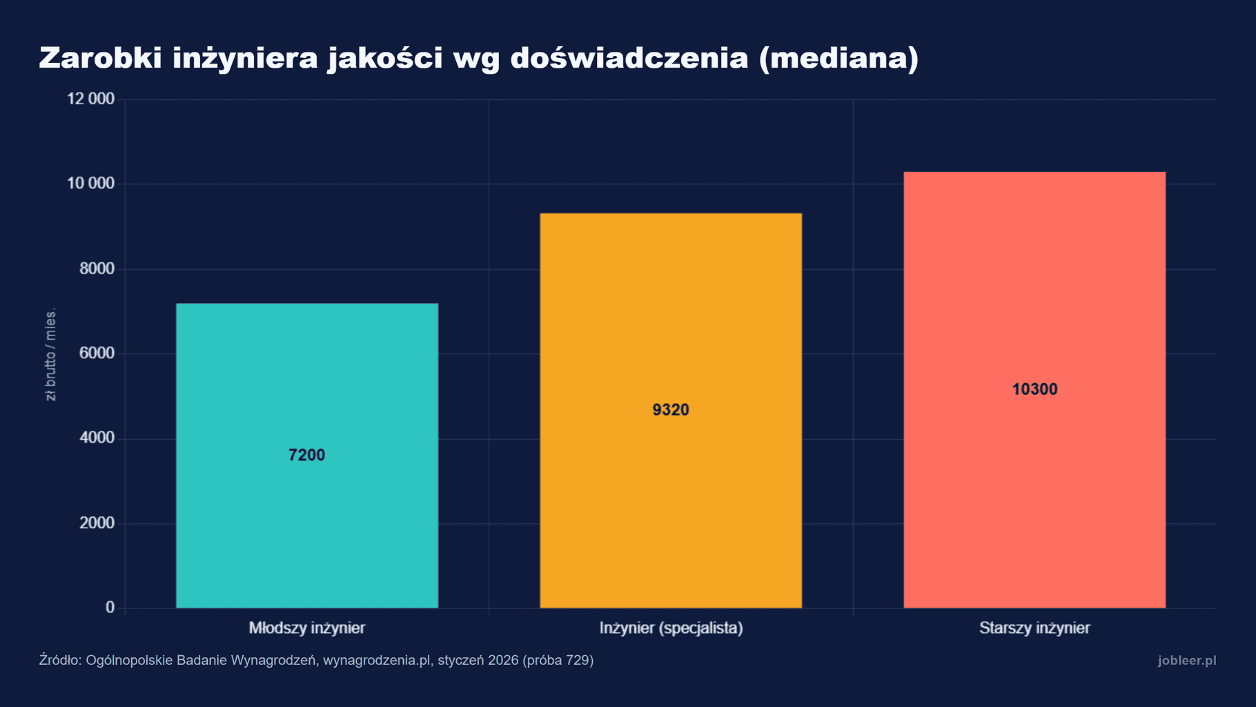 Wykres słupkowy zarobków inżyniera jakości według doświadczenia: młodszy inżynier 7200 zł, inżynier specjalista 9320 zł, starszy inżynier 10300 zł brutto miesięcznie (mediana), dane OBW styczeń 2026, próba 729