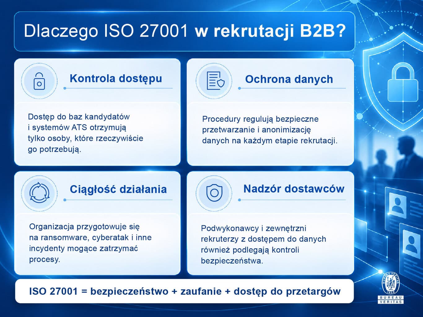 Infografika: cztery obszary ISO 27001 w rekrutacji B2B – kontrola dostępu, ochrona danych, ciągłość działania, nadzór dostawców