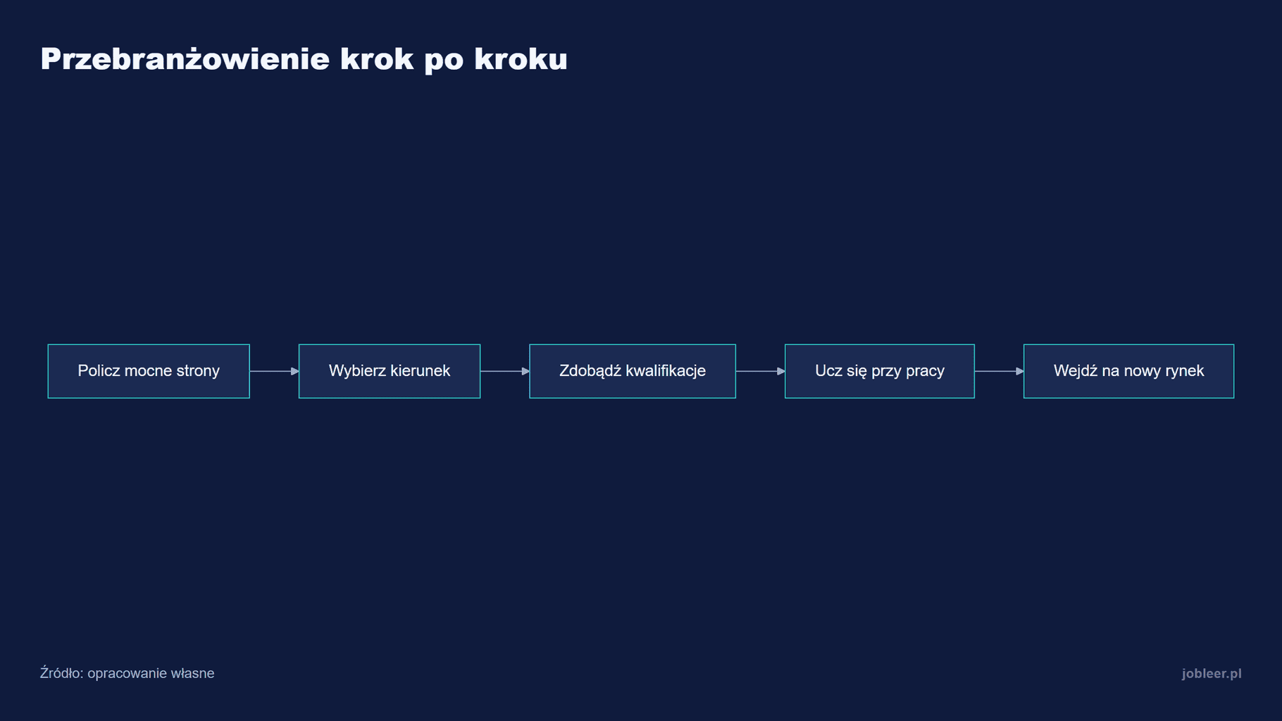 Przebranżowienie krok po kroku: policz mocne strony, wybierz kierunek, zdobądź kwalifikacje, ucz się przy pracy, wejdź na nowy rynek
