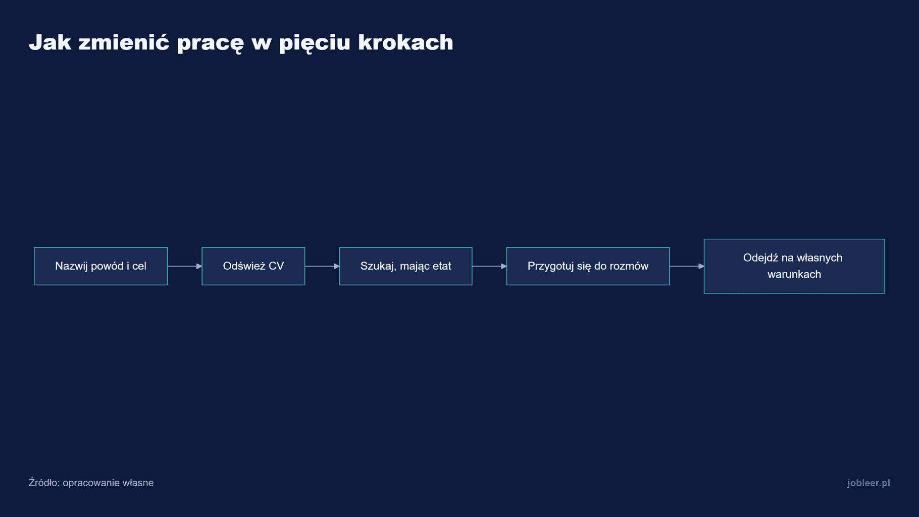 Proces zmiany pracy w pięciu krokach: od nazwania powodu, przez CV i szukanie, po rozmowy i odejście