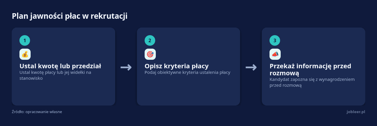Kolejne kroki: Ustal kwotę lub przedział, Opisz kryteria płacy, Przekaż informację przed rozmową