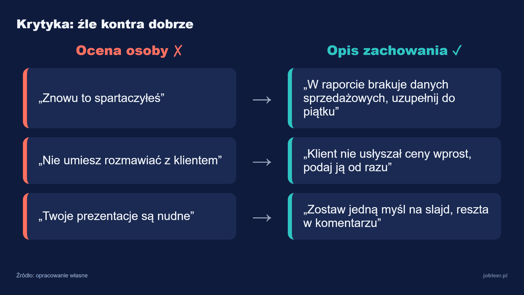 Porównanie konstruktywnej krytyki: ocena osoby (źle) kontra opis konkretnego zachowania z oczekiwaniem (dobrze) na trzech przykładach z pracy