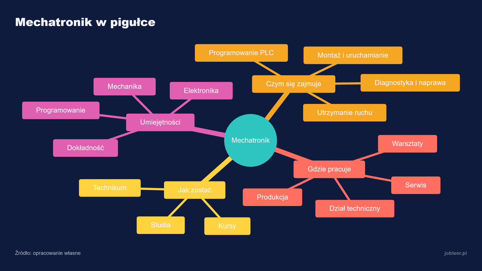 Mapa myśli: mechatronik w pigułce, czyli czym się zajmuje, gdzie pracuje, jak nim zostać i jakie umiejętności są potrzebne