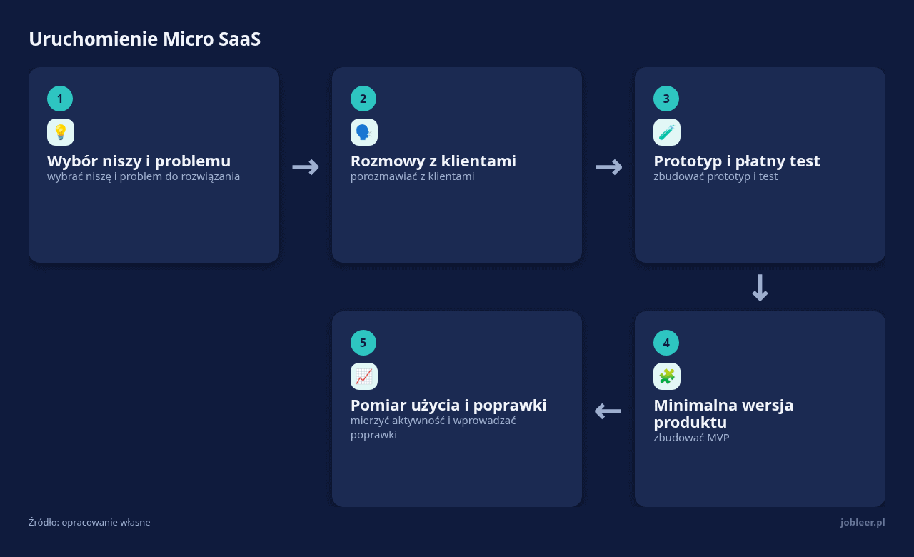 Kolejne kroki: Wybór niszy i problemu, Rozmowy z klientami, Prototyp i płatny test, Minimalna wersja produktu, Pomiar użycia i poprawki
