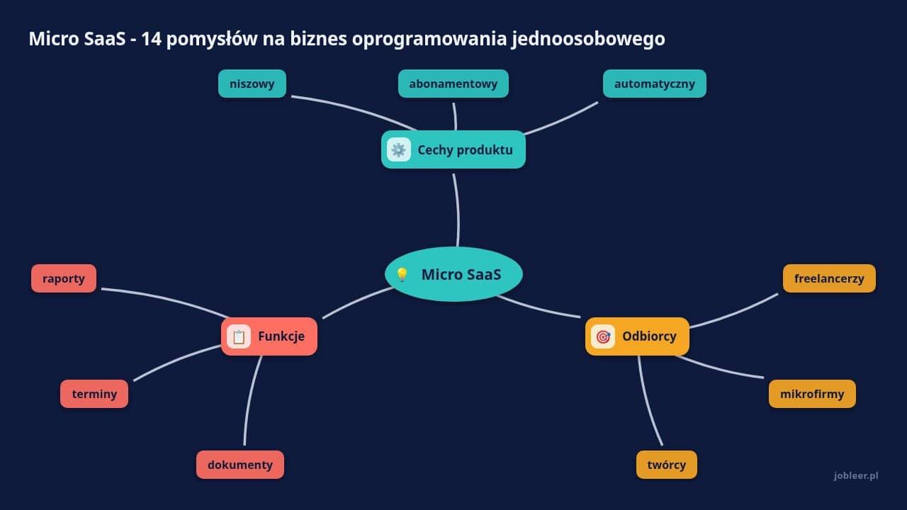 Mapa myśli: Micro SaaS, gałęzie: Cechy produktu, Odbiorcy, Funkcje