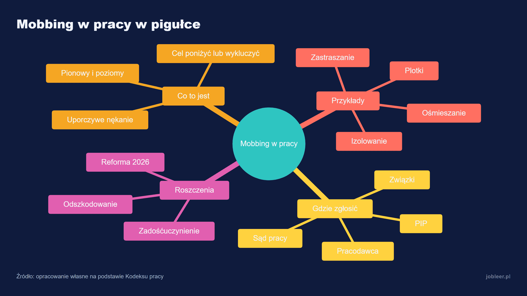 Mapa myśli: mobbing w pracy w pigułce, czyli co to jest, przykłady, gdzie zgłosić i jakie roszczenia przysługują