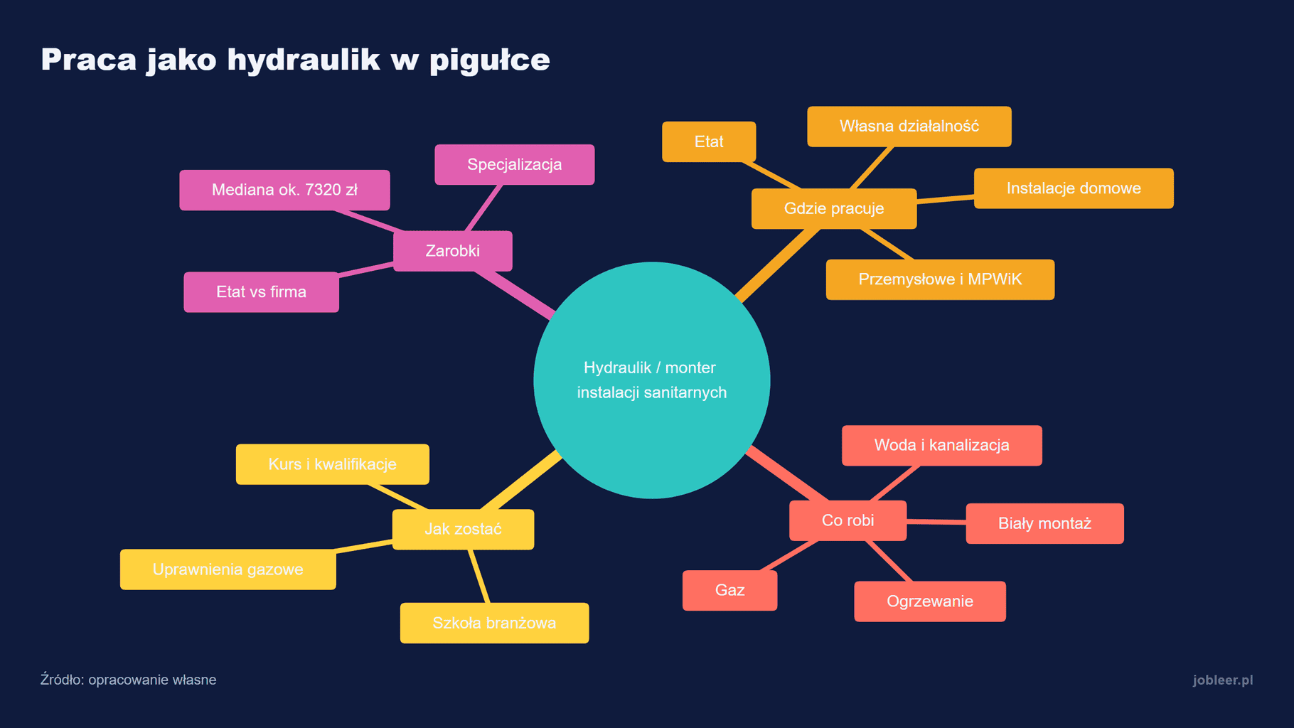 Mapa myśli pracy hydraulika, czyli montera instalacji sanitarnych: gdzie pracuje (etat, własna działalność, instalacje domowe i przemysłowe, MPWiK), co robi (woda i kanalizacja, ogrzewanie, gaz, biały montaż), jak zostać (szkoła branżowa, kurs, uprawnienia gazowe) oraz zarobki z medianą około 7320 zł