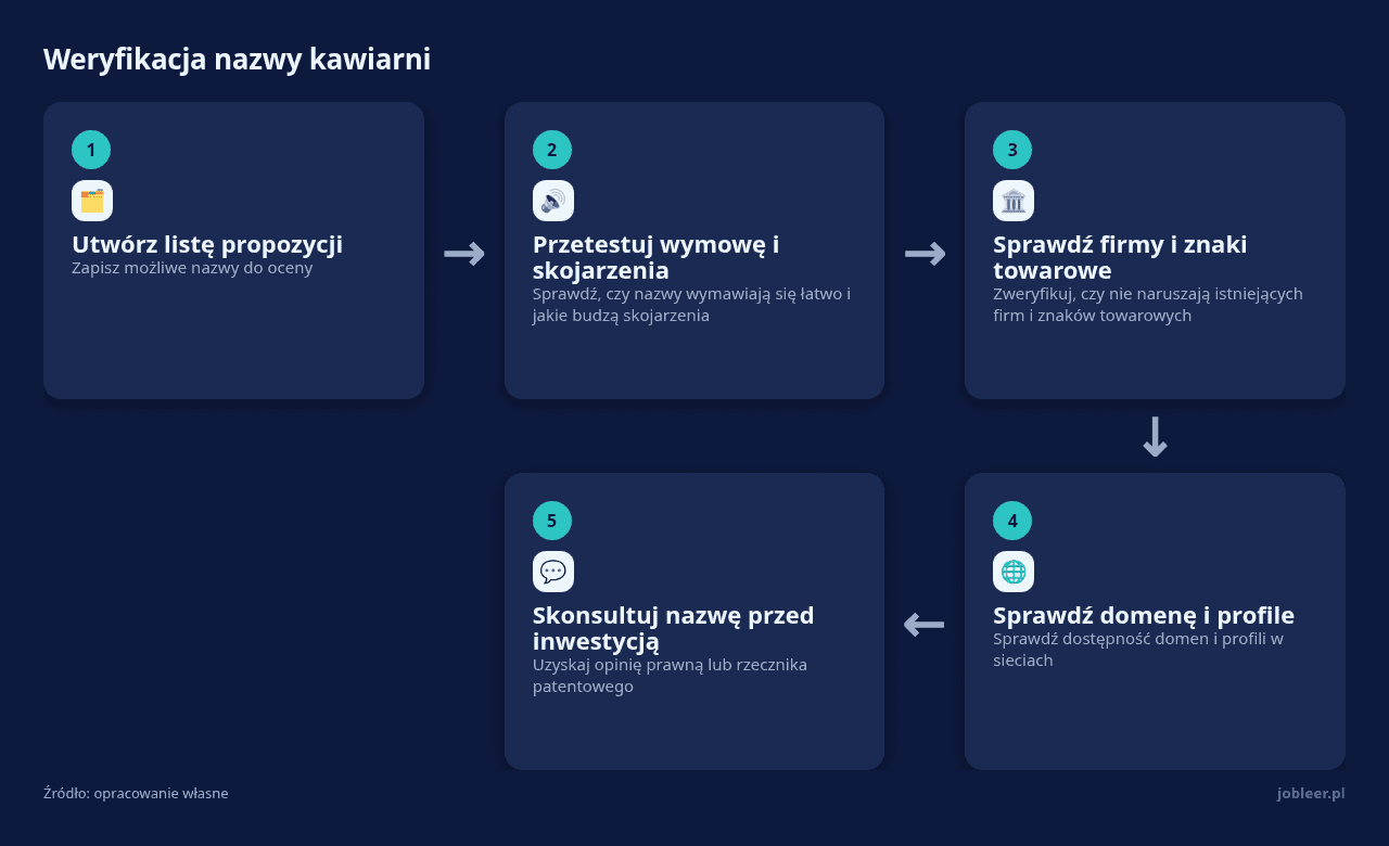 Kolejne kroki: Utwórz listę propozycji, Przetestuj wymowę i skojarzenia, Sprawdź firmy i znaki towarowe, Sprawdź domenę i profile, Skonsultuj nazwę przed inwestycją