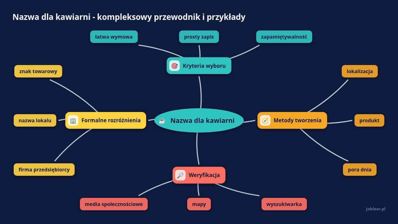 Mapa myśli: Nazwa dla kawiarni, gałęzie: Kryteria wyboru, Metody tworzenia, Weryfikacja, Formalne rozróżnienia