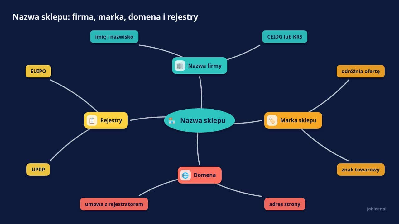 Mapa myśli: Nazwa sklepu, gałęzie: Nazwa firmy, Marka sklepu, Domena, Rejestry
