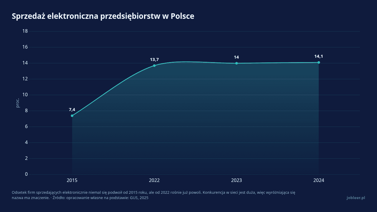 Sprzedaż elektroniczna przedsiębiorstw w Polsce, dane w jednostce proc.