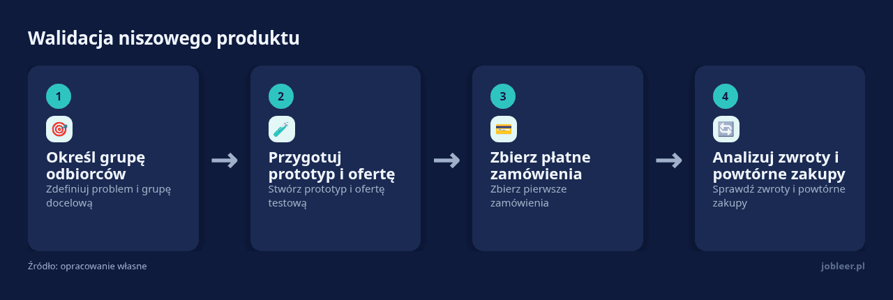Kolejne kroki: Określ grupę odbiorców, Przygotuj prototyp i ofertę, Zbierz płatne zamówienia, Analizuj zwroty i powtórne zakupy