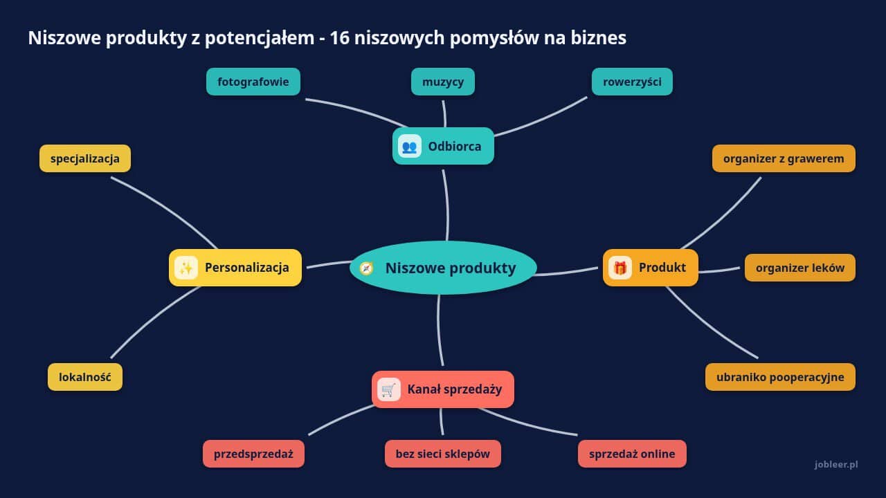 Mapa myśli: Niszowe produkty, gałęzie: Odbiorca, Produkt, Kanał sprzedaży, Personalizacja