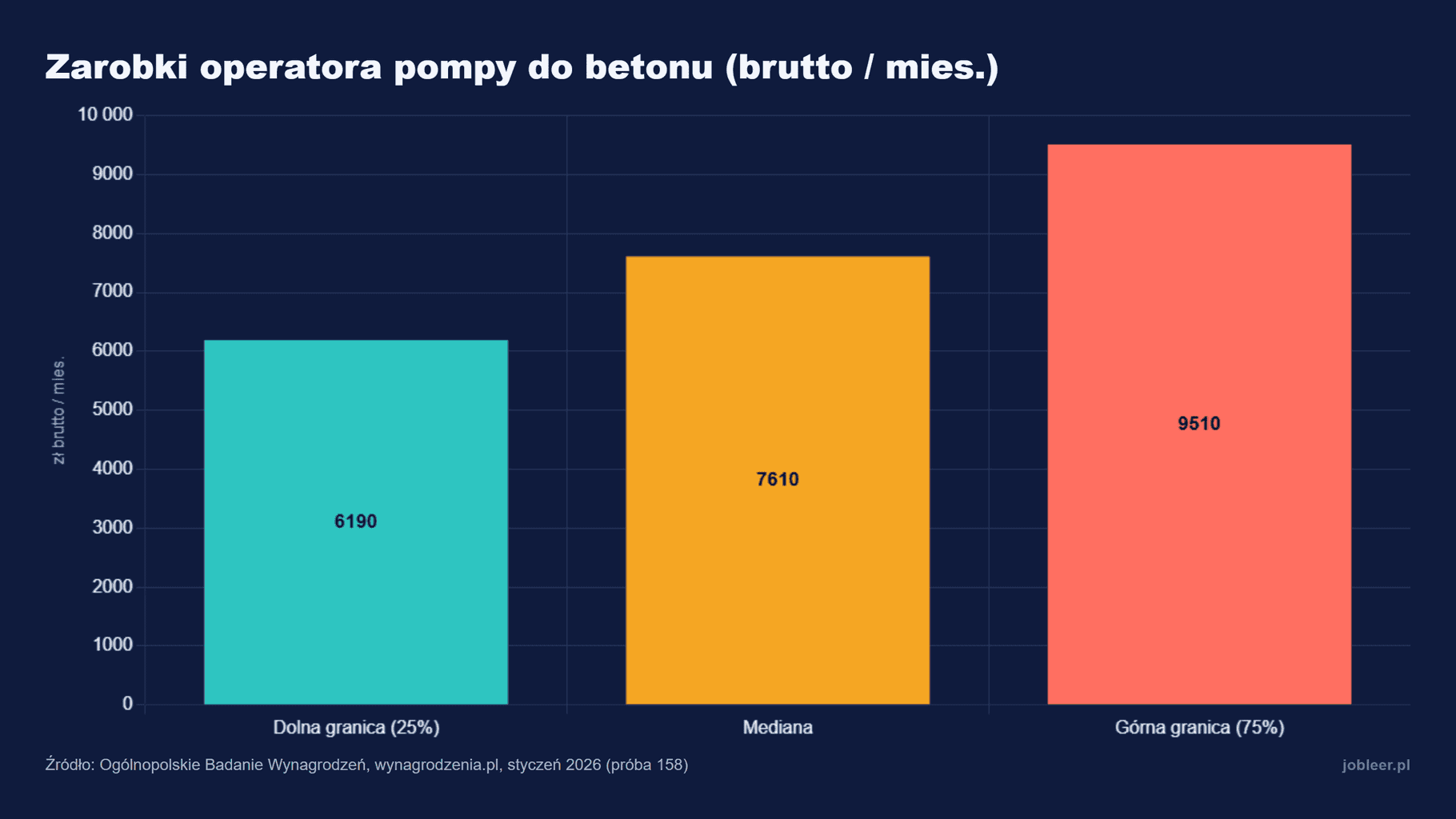 Wykres słupkowy zarobków operatora pompy do betonu: dolna granica 6190 zł, mediana 7610 zł, górna granica 9510 zł brutto miesięcznie, dane OBW styczeń 2026