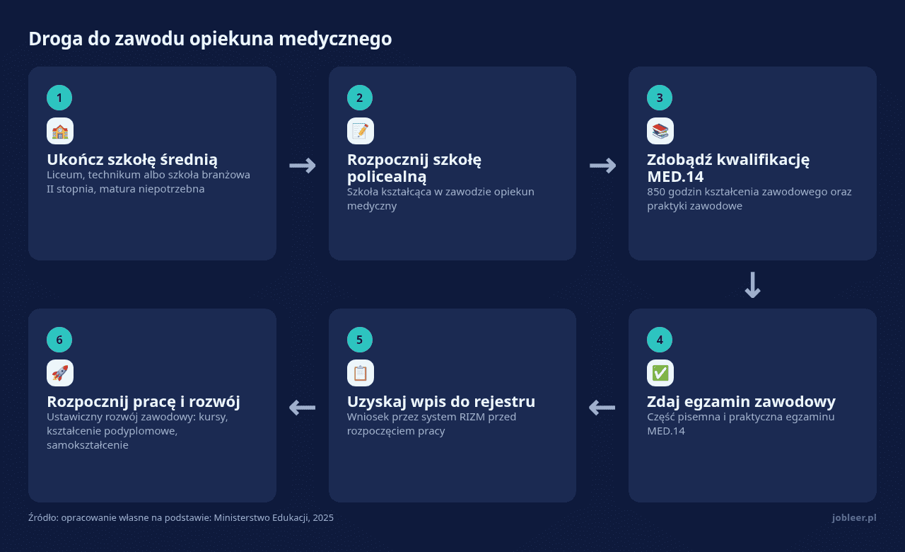Kolejne kroki: Ukończ szkołę średnią, Rozpocznij szkołę policealną, Zdobądź kwalifikację MED.14, Zdaj egzamin zawodowy, Uzyskaj wpis do rejestru, Rozpocznij pracę i rozwój