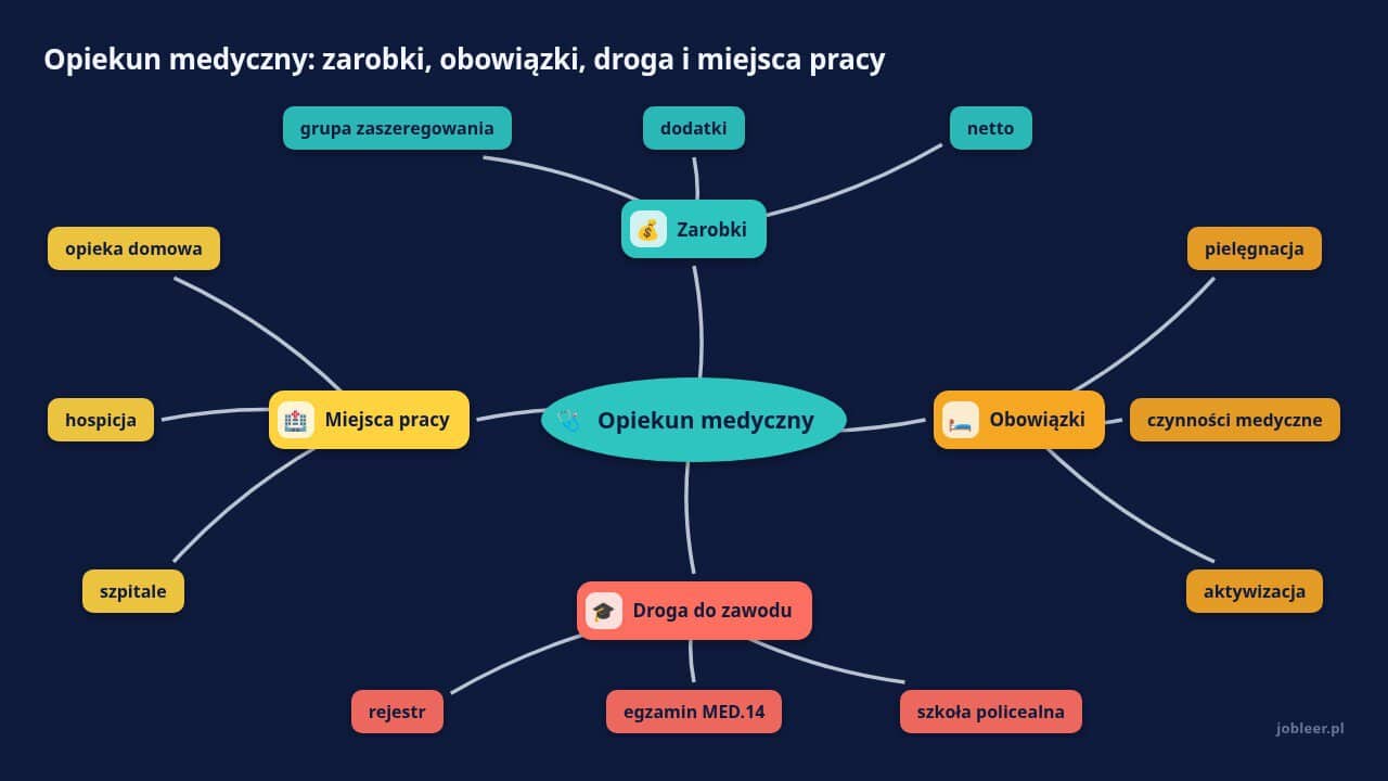 Mapa myśli: Opiekun medyczny, gałęzie: Zarobki, Obowiązki, Droga do zawodu, Miejsca pracy
