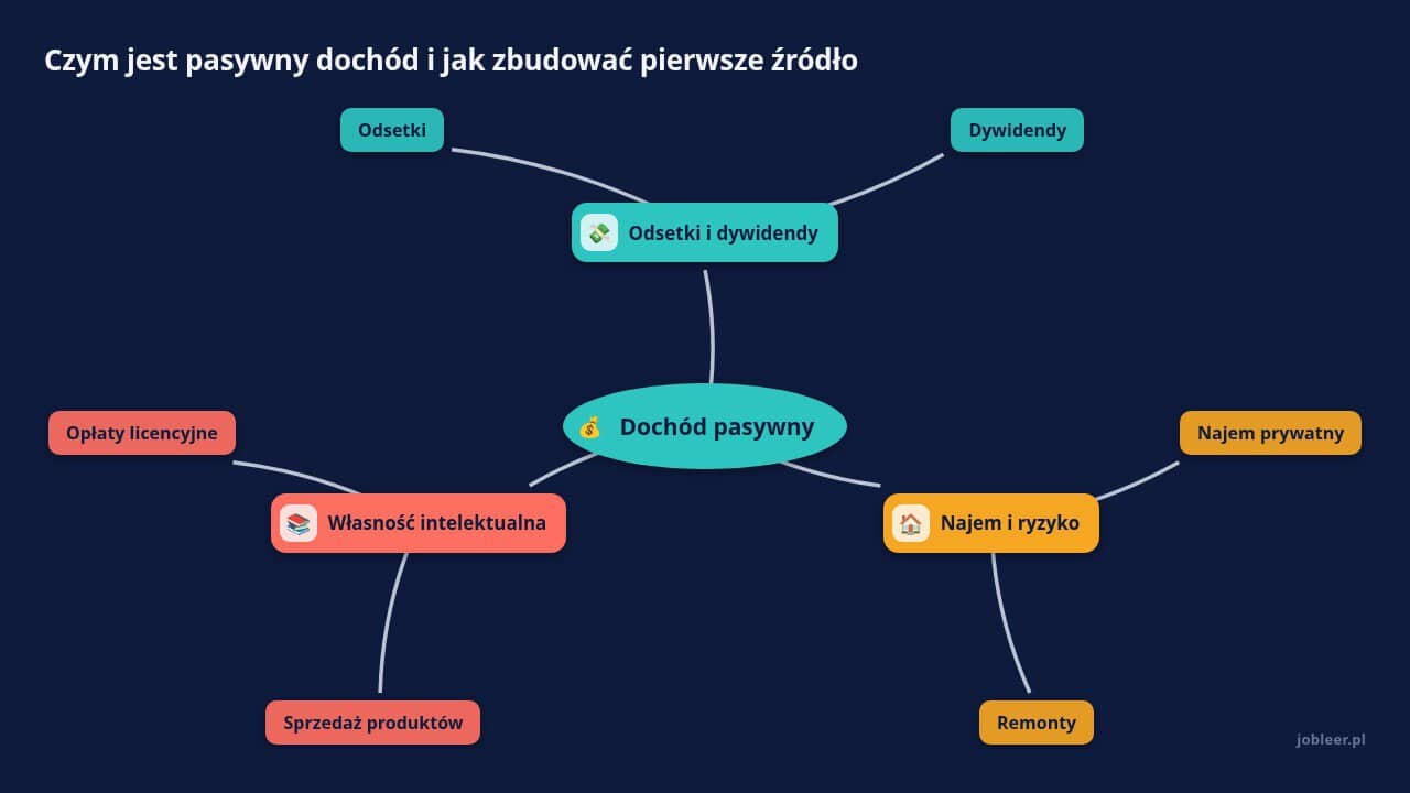 Mapa myśli: Dochód pasywny, gałęzie: Odsetki i dywidendy, Najem i ryzyko, Własność intelektualna