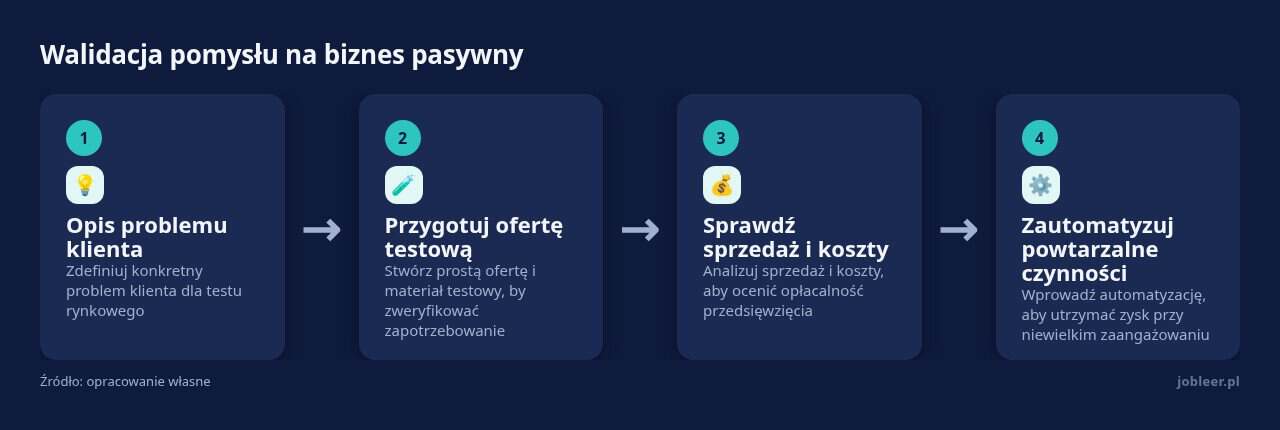 Kolejne kroki: Opis problemu klienta, Przygotuj ofertę testową, Sprawdź sprzedaż i koszty, Zautomatyzuj powtarzalne czynności