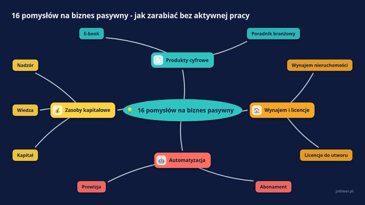 Mapa myśli: 16 pomysłów na biznes pasywny, gałęzie: Produkty cyfrowe, Wynajem i licencje, Automatyzacja, Zasoby kapitałowe
