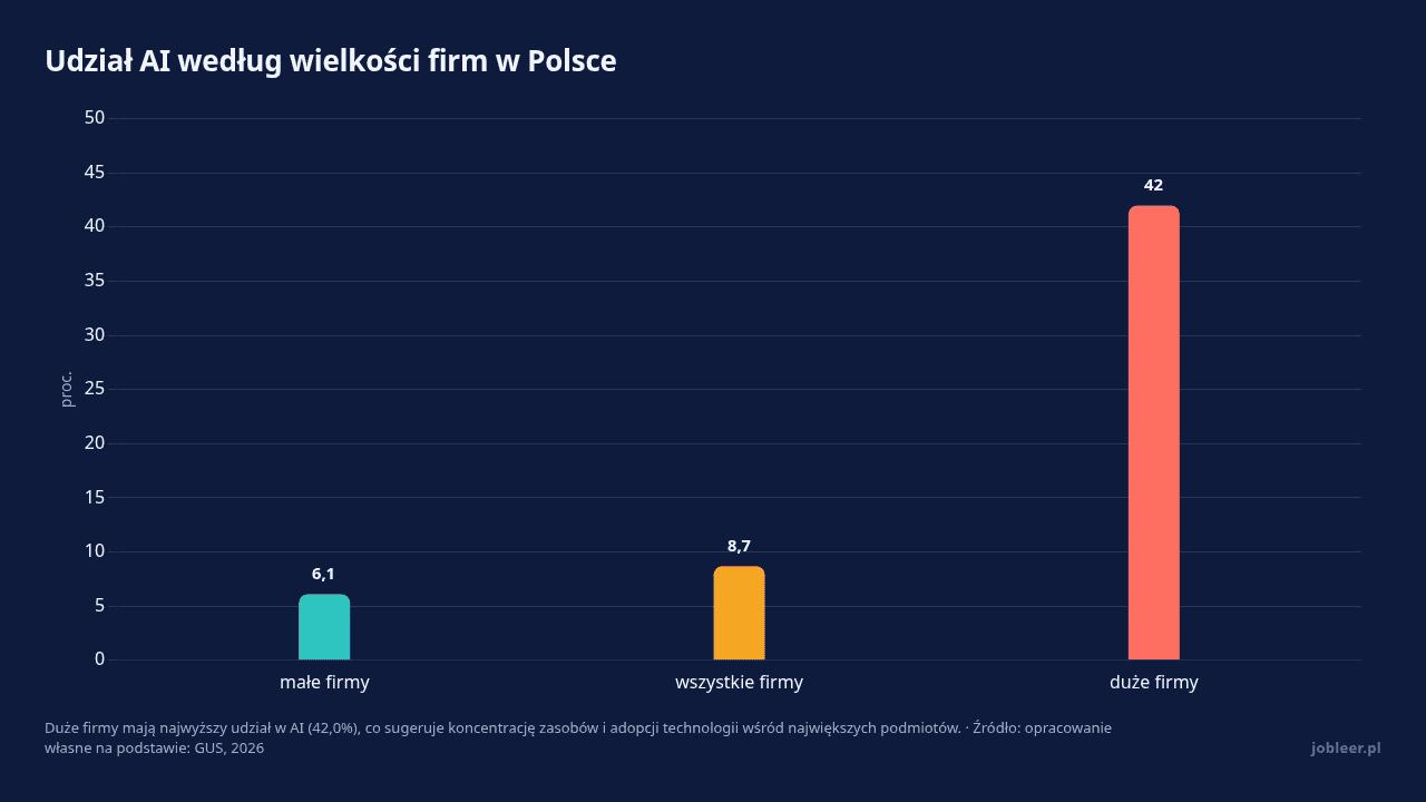 Udział AI według wielkości firm w Polsce, dane w jednostce proc.