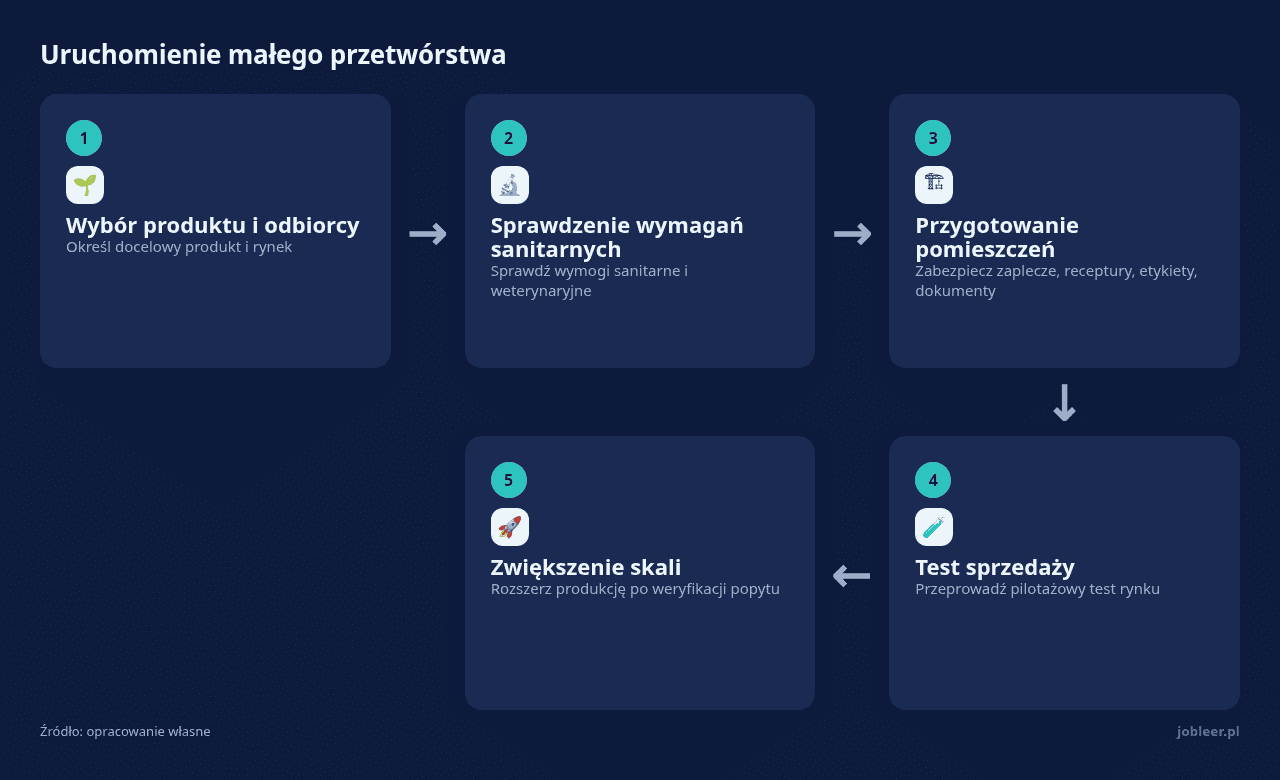 Kolejne kroki: Wybór produktu i odbiorcy, Sprawdzenie wymagań sanitarnych, Przygotowanie pomieszczeń, Test sprzedaży, Zwiększenie skali
