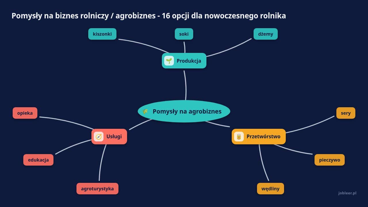 Mapa myśli: Pomysły na agrobiznes, gałęzie: Produkcja, Przetwórstwo, Usługi
