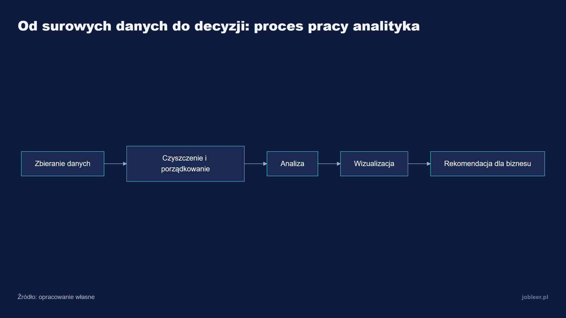 Praca analityka danych to pięć etapów: od zbierania i czyszczenia danych, przez analizę i wizualizację, po rekomendację dla biznesu