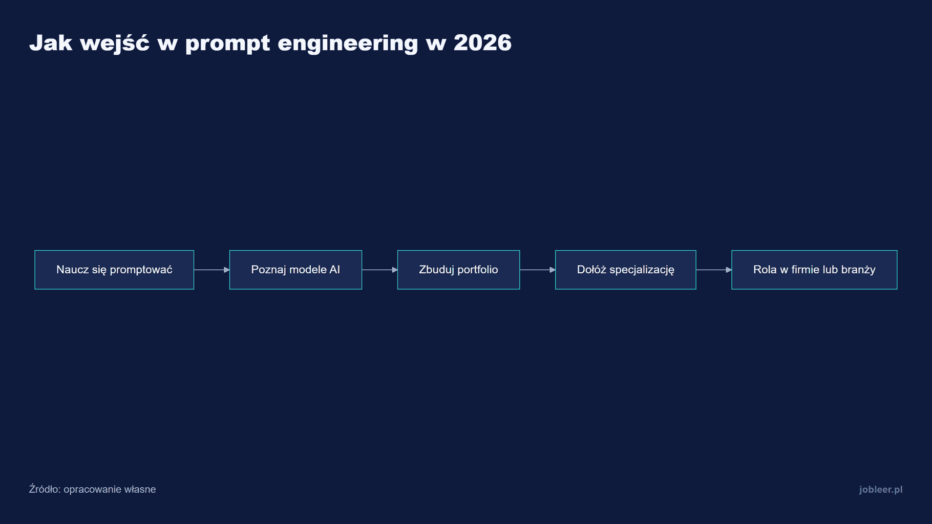 Droga do prompt engineeringu: naucz się promptować, poznaj modele, zbuduj portfolio, dołóż własną specjalizację