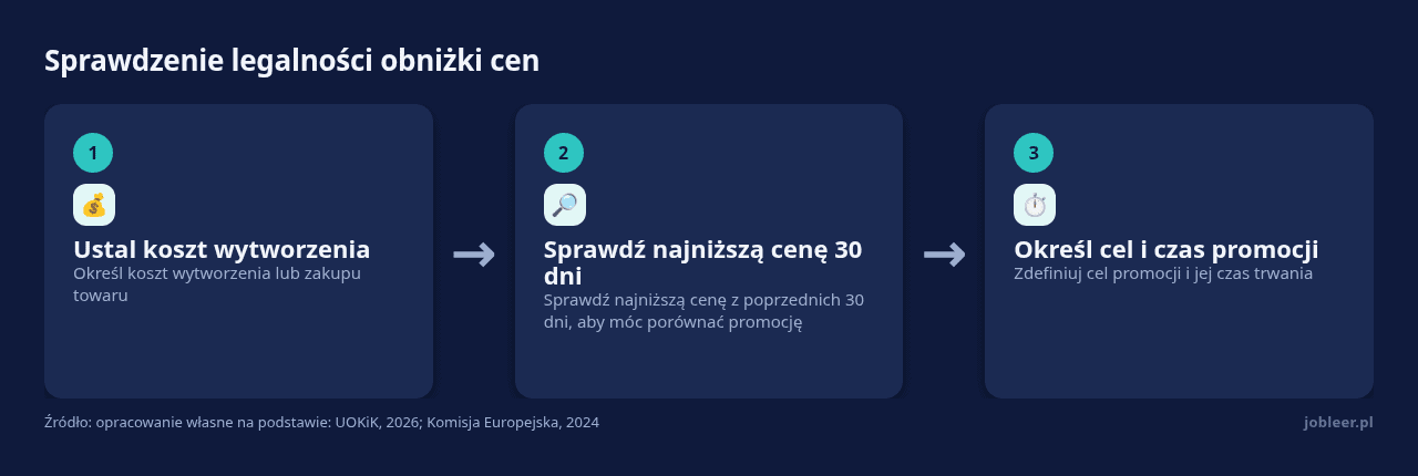 Kolejne kroki: Ustal koszt wytworzenia, Sprawdź najniższą cenę 30 dni, Określ cel i czas promocji