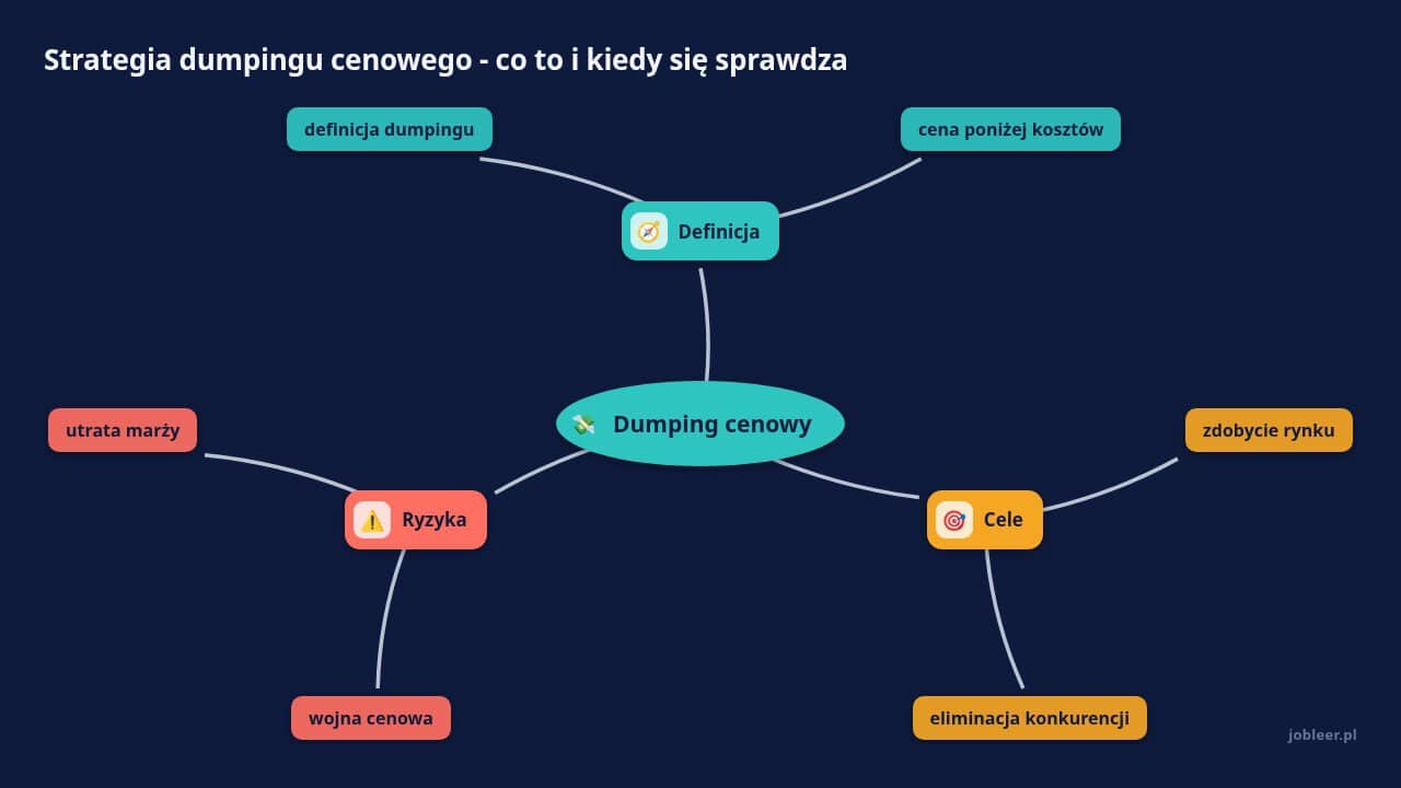 Mapa myśli: Dumping cenowy, gałęzie: Definicja, Cele, Ryzyka