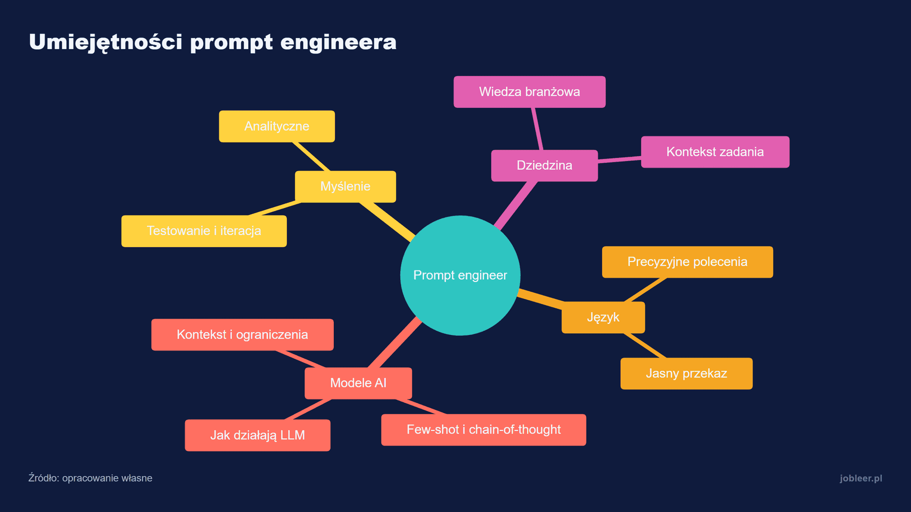 Prompt engineer łączy precyzyjny język z rozumieniem modeli AI, myśleniem analitycznym i wiedzą z konkretnej branży