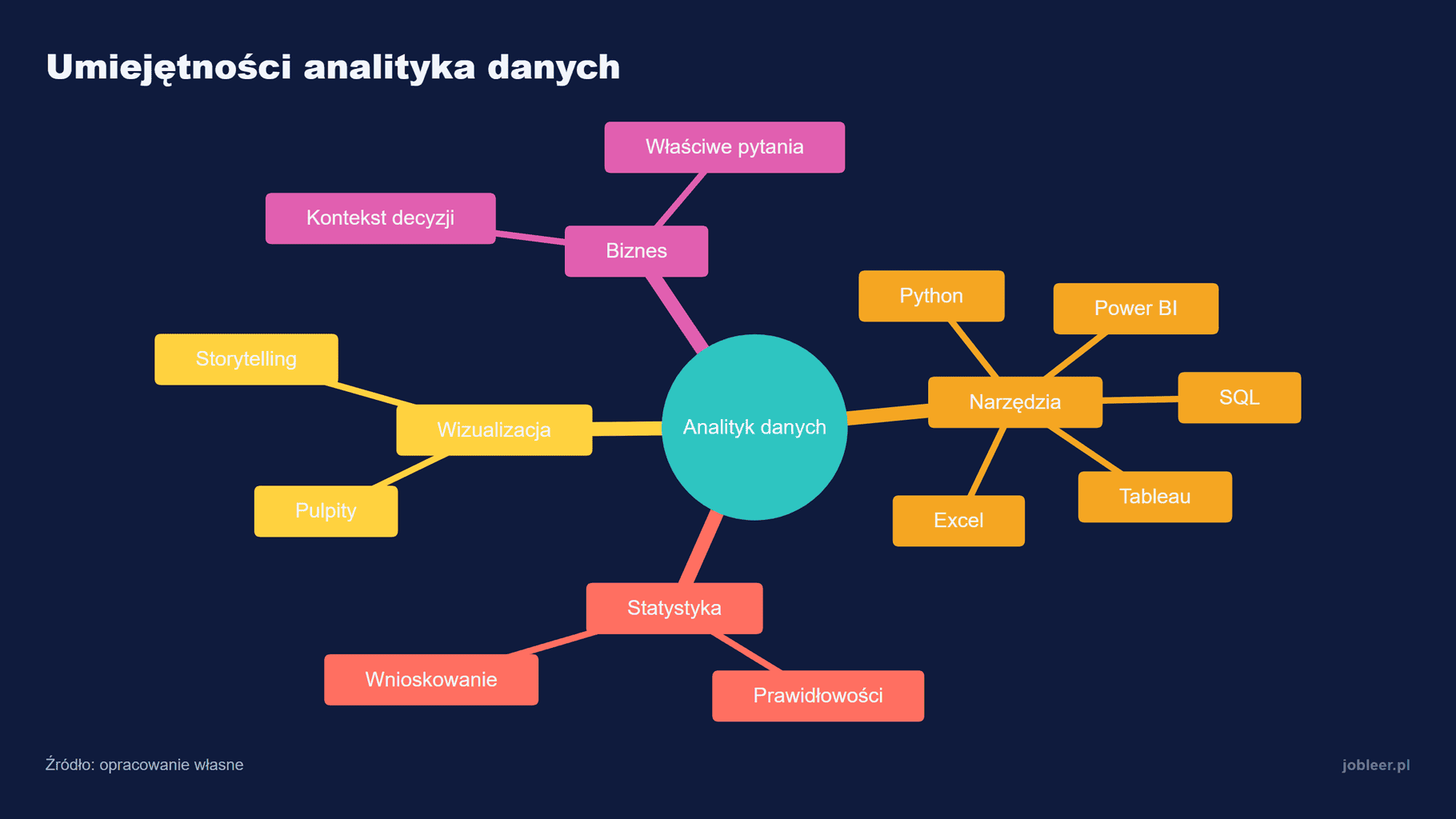 Analityk danych łączy narzędzia (SQL, Excel, Power BI, Tableau, Python) z wiedzą statystyczną, umiejętnością wizualizacji i rozumieniem biznesu
