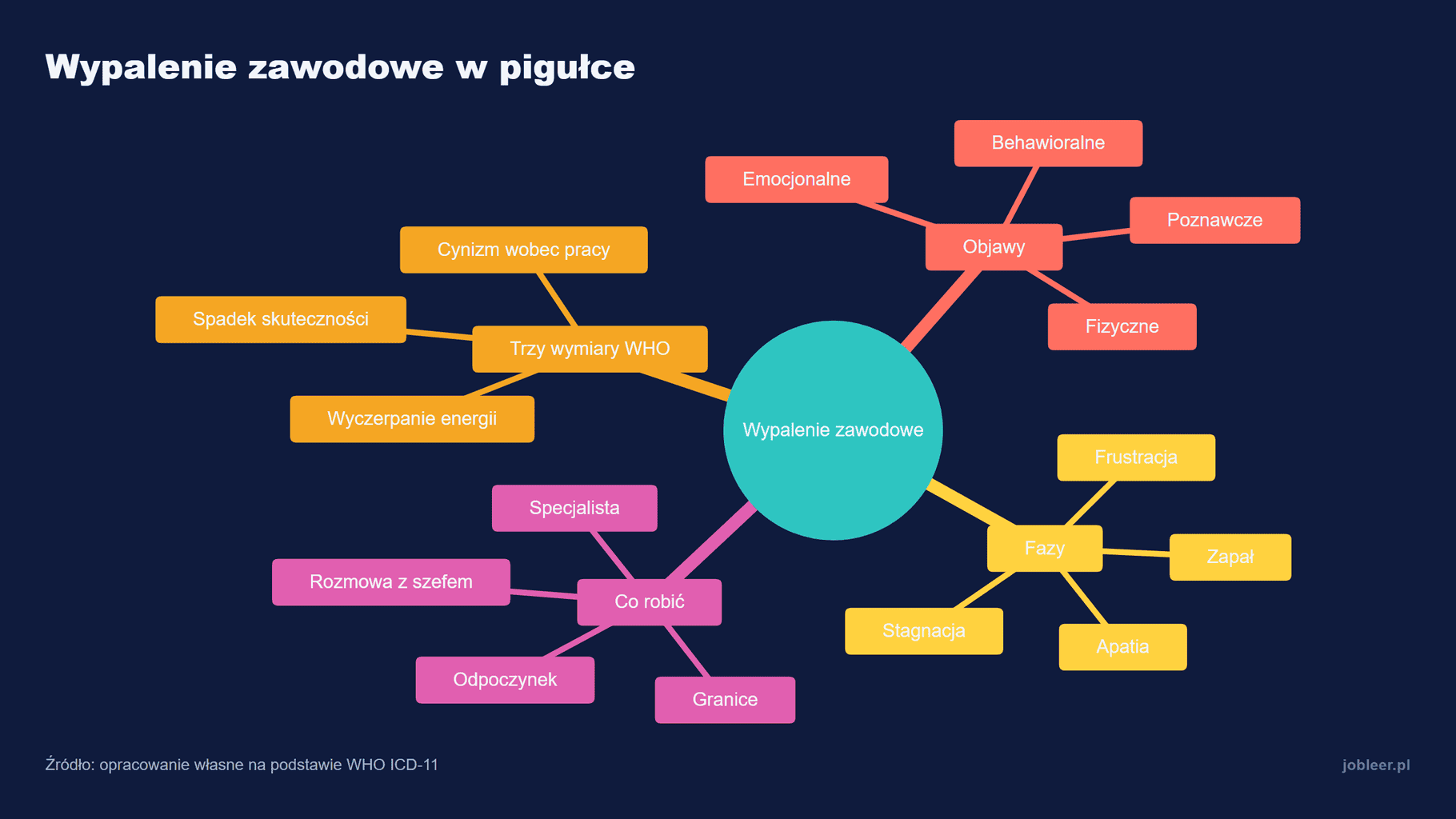 Mapa myśli: wypalenie zawodowe w pigułce, czyli trzy wymiary WHO, objawy w czterech grupach, fazy i co robić