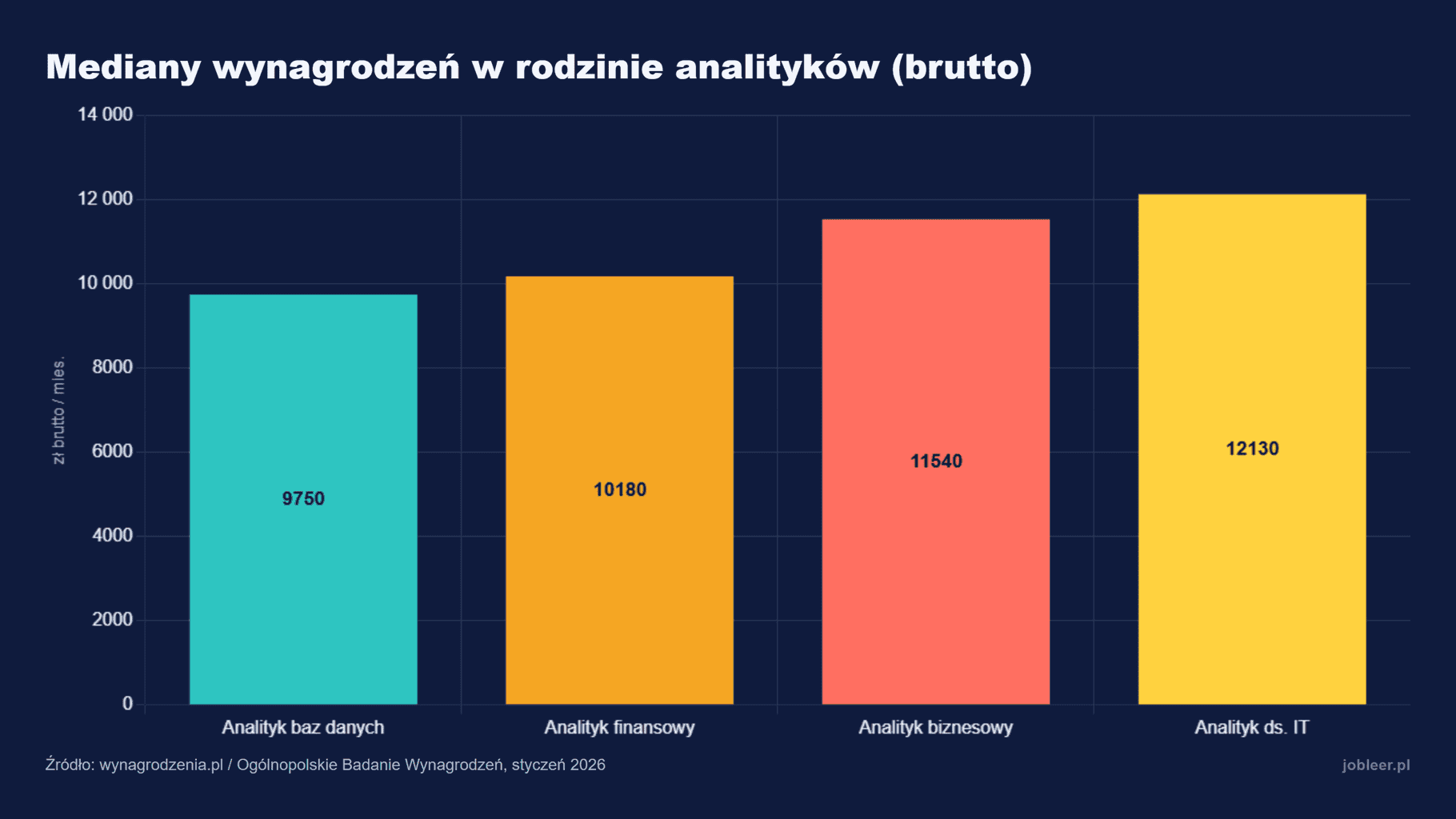 Mediany wynagrodzeń brutto różnią się według rodzaju analityka: od 9750 zł u analityka baz danych do 12 130 zł u analityka do spraw IT, według OBW styczeń 2026